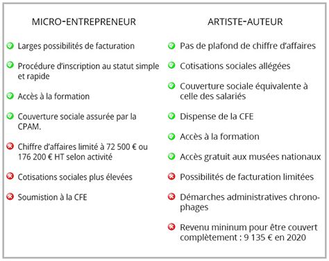 Artiste Auteur Auto Entrepreneur