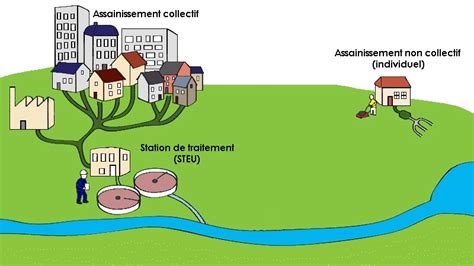 Assainissement Collectif et Non Collectif