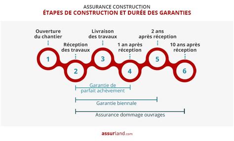 Assurance Décennale : Obligations et Garanties