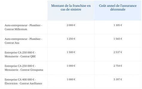 Assurance Décennale Pas Cher