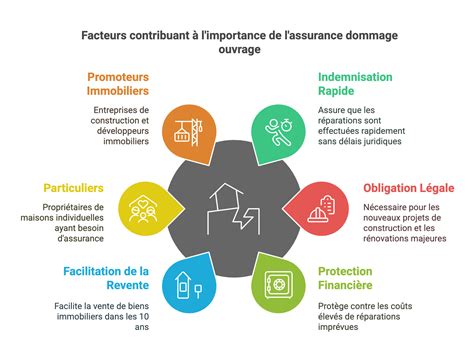 Assurance Dommage Ouvrage