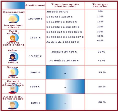Assurance Vie, Transmission de Patrimoine
