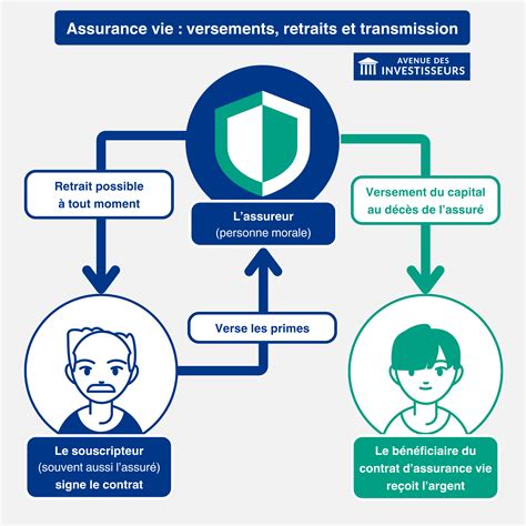 Assurance Vie : Épargne et Transmission