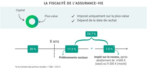Assurance-vie : un placement avantageux