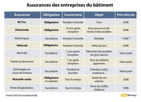 Assurances Obligatoires pour un Auto-Entrepreneur dans le Bâtiment