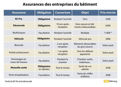 Assurances obligatoires auto-entrepreneur bâtiment