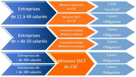 Attributions du CSE selon les effectifs de l'entreprise