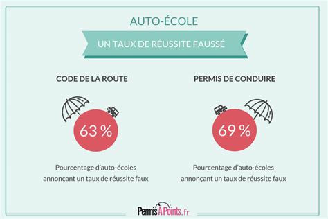 Auto Ecole Adam - Taux de réussite
