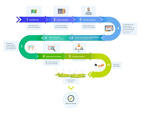 Auto-Entrepreneur : les étapes clés
