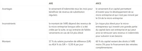 Auto-Entrepreneur et Droits au Chômage