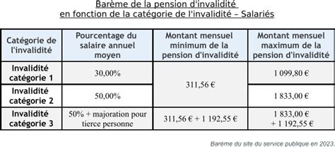 Auto-Entrepreneur et Invalidité