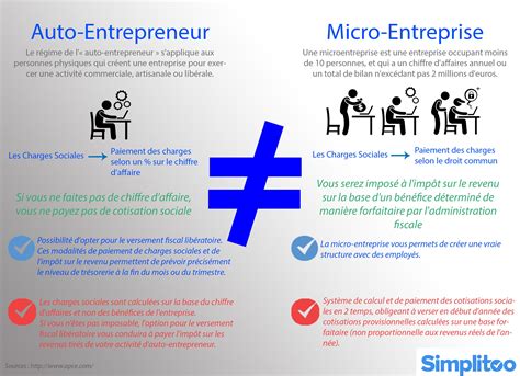 Auto-Entrepreneur vs Micro-Entreprise