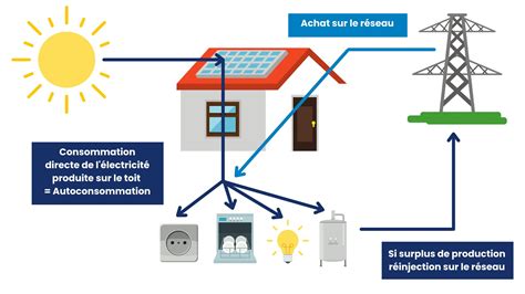 Autoconsommation d'énergie solaire