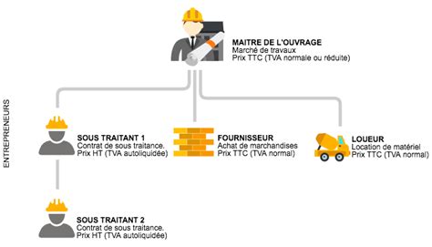 Autoliquidation TVA BTP