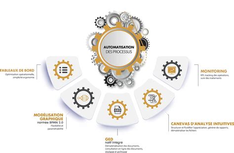 Automatisation des processus comptables