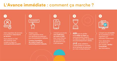 Avance immédiate