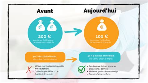Avance immédiate de crédit d'impôt
