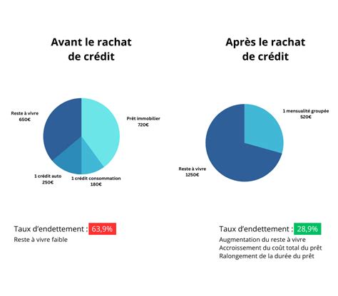 Avant Après Rachat de Crédit
