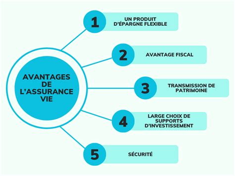 Avantages Assurance CDW