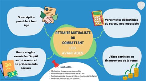 Avantages Retraite Mutualiste du Combattant