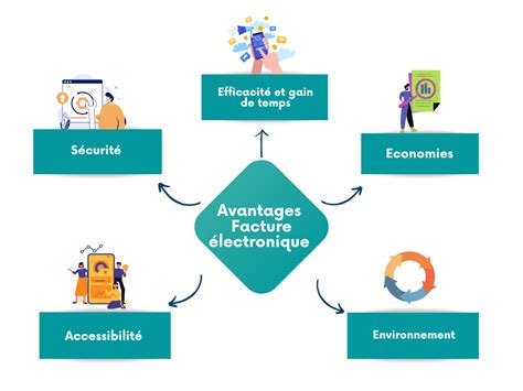 Avantages de la facturation électronique