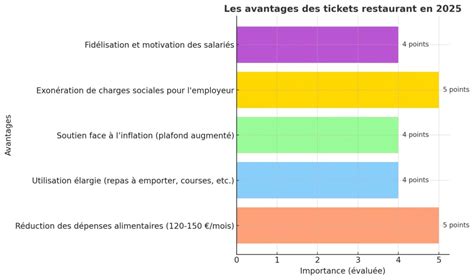 Avantages des tickets restaurant pour les employeurs