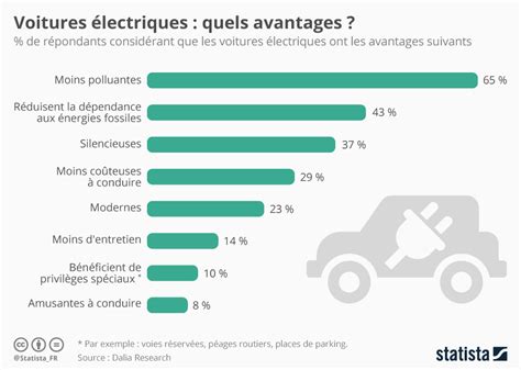 Avantages des voitures électriques
