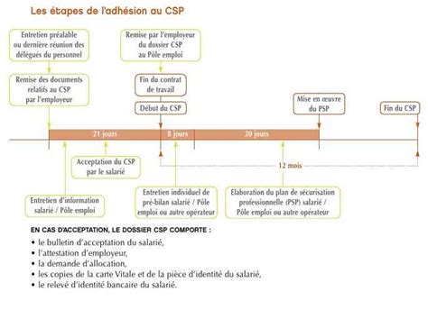 Avantages du CSP