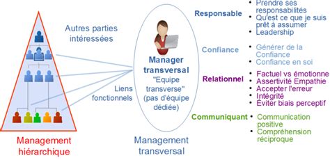 Avantages du Management Transversal