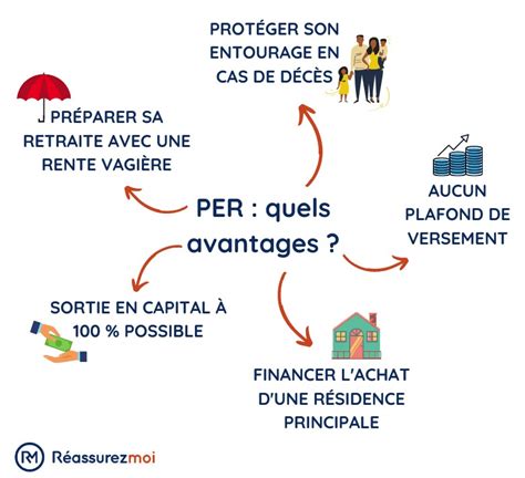 Avantages du PER