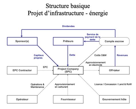 Avantages du financement de projet