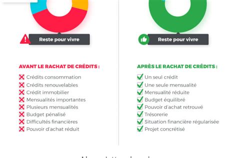 Avantages du rachat de crédit