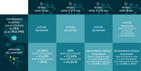 Avantages fiscaux du PEA-PME