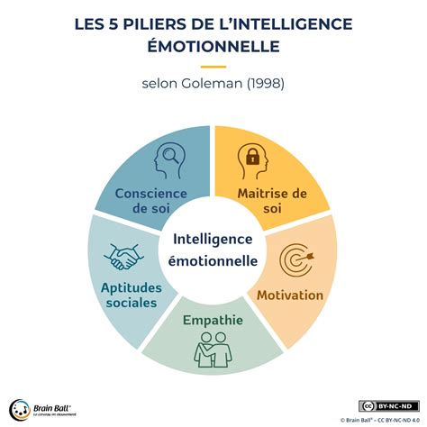 Bénéfices de l'intelligence émotionnelle