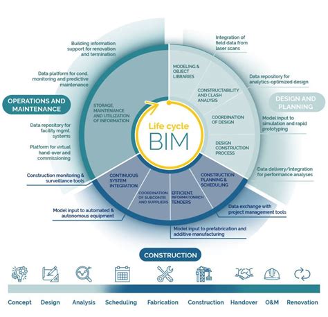 BIM process