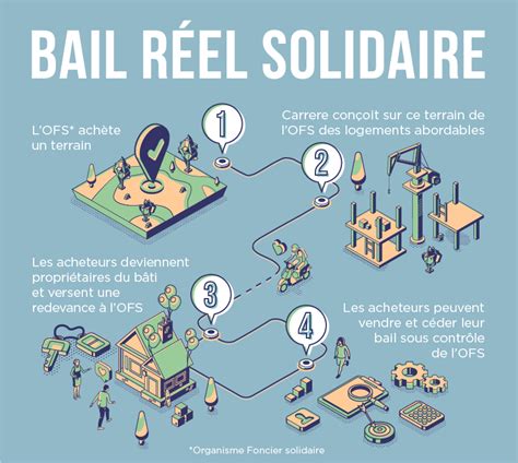 Bail Réel Solidaire