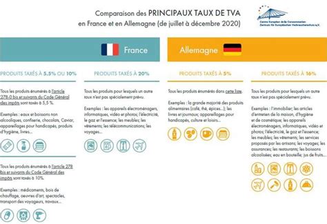 Baisse de TVA en Allemagne