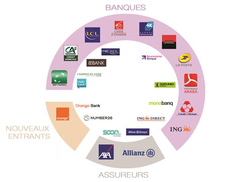 Banque en ligne et SARL