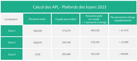 Barème APL 2023