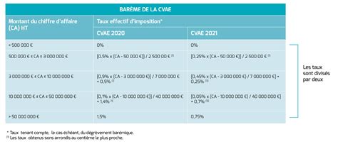 Barème CVAE 2024