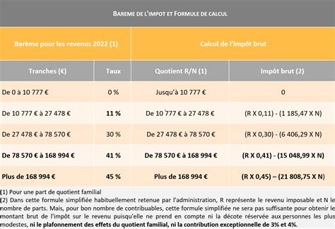 Barème Impôt sur le Revenu 2023