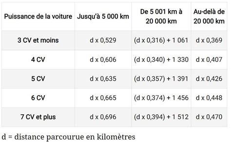 Barème Kilométrique 2023