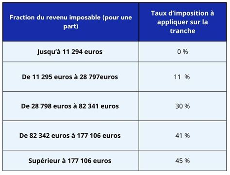 Barème d'imposition sur le revenu