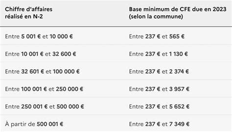 Barème de la cotisation minimum CFE