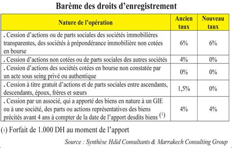 Barème des droits d'enregistrement