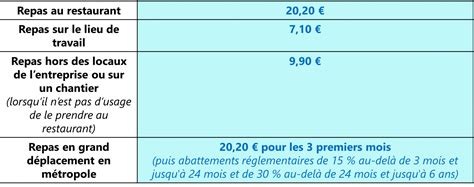 Barème des indemnités de repas