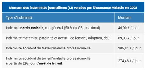Barème des indemnités journalières de maternité pour les indépendantes