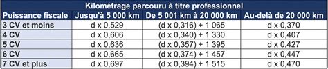 Barème des indemnités kilométriques