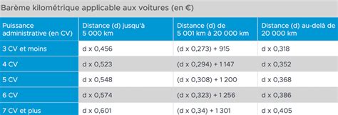 Barème frais kilométriques 2023