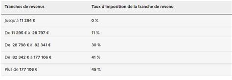 Barème progressif applicable aux revenus de 2024
